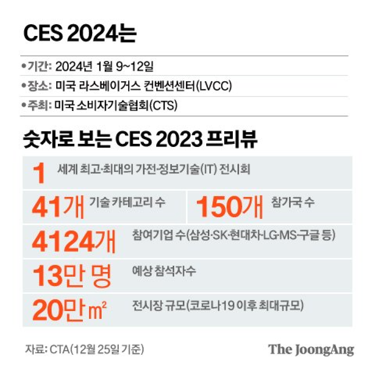 CES 2024는 그래픽 이미지. [자료제공=CTA(12월 25일 기준)]