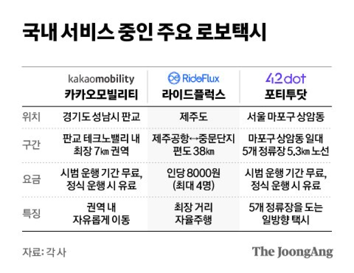 국내 서비스 중인 주요 로보택시. 그래픽=김현서 kim.hyeonseo12@joongang.co.kr