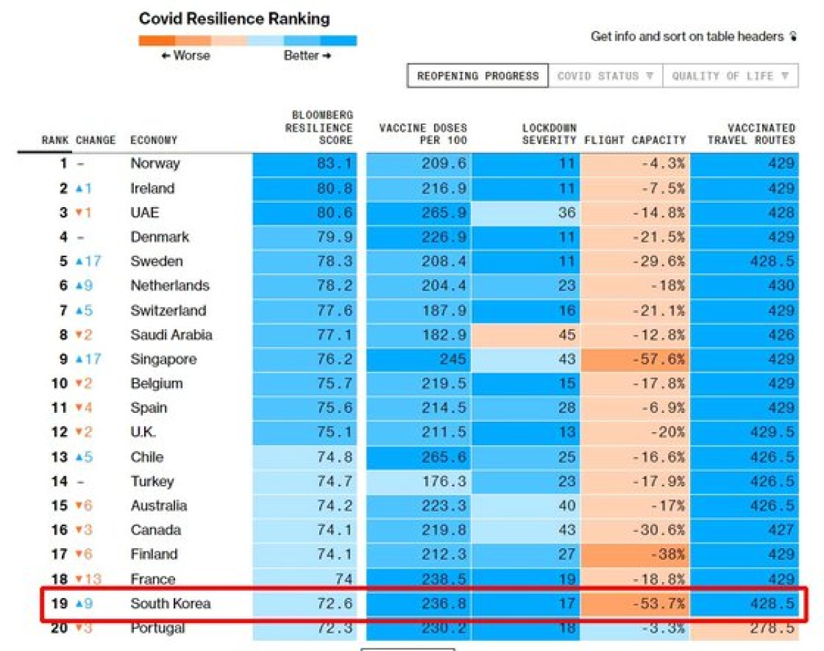 코로나에도 살기 좋은 나라 상위 20개국. 한국은 19위를 차지했다. [블룸버그 캡처]