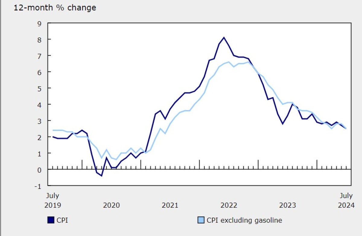 캐나다 물가상승률 2.5%로 하락... 3년 만에 최저치 > 밴쿠버 중앙일보 뉴스 | 밴쿠버 중앙일보