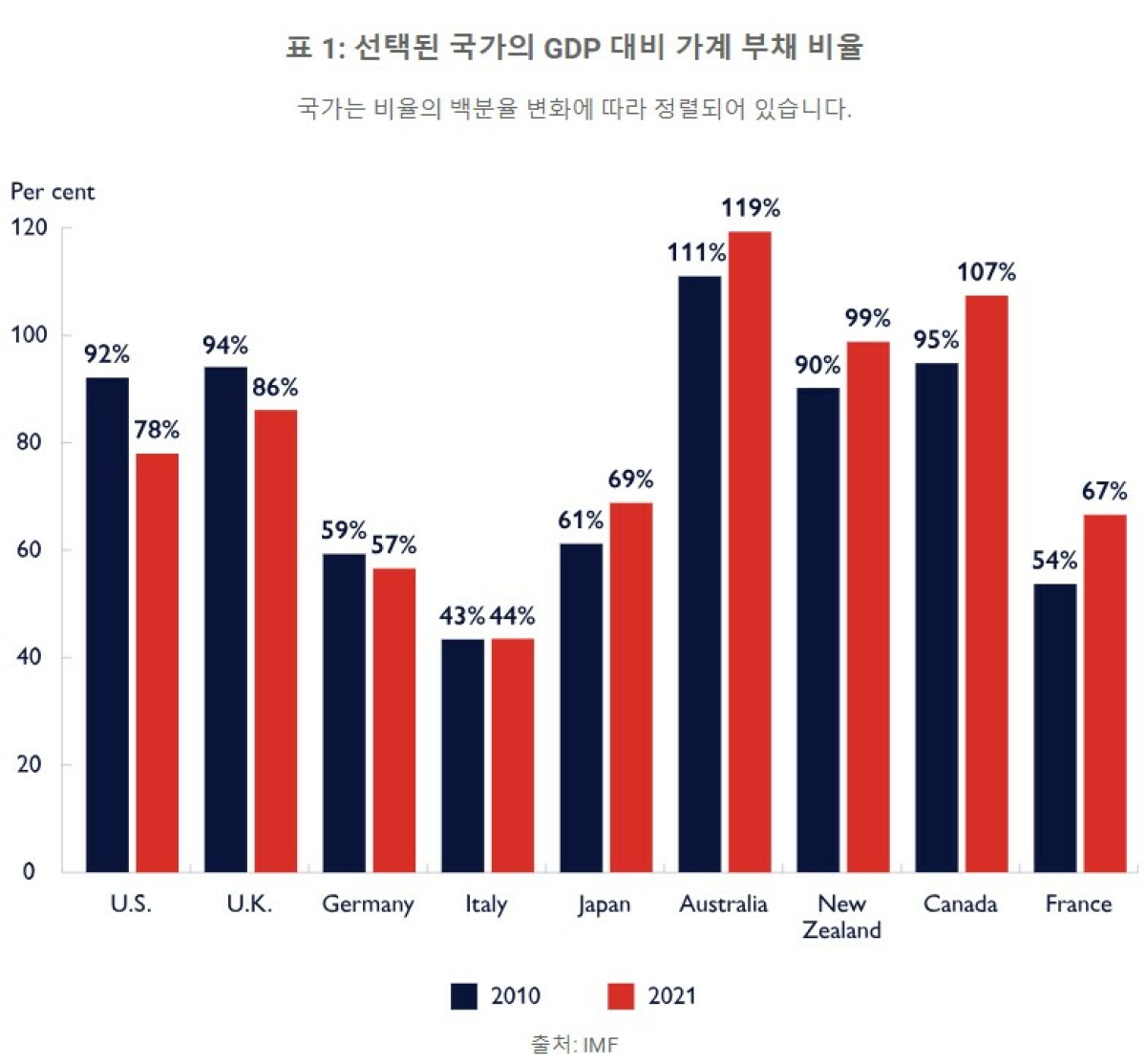 캐나다 가계부채 세계 3위... 스위스·호주 이어 최상위권 > 밴쿠버 중앙일보 뉴스 | 밴쿠버 중앙일보
