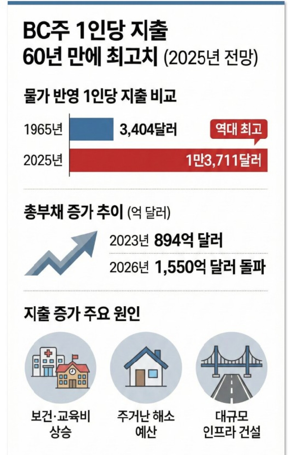 BC주민 1인당 지출액 1만3,711달러, 60년 만에 최고 > 밴쿠버 중앙일보 뉴스 | 밴쿠버 중앙일보